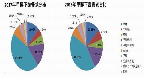 原標(biāo)題：甲醇行業(yè)市場發(fā)展趨勢分析            國內(nèi)甲醇生產(chǎn)裝置一般會進(jìn)行秋季檢修，雖然目前具體檢修計劃尚未公布，但根據(jù)今夏裝置高負(fù)荷運(yùn)行情況來看，相較去年檢修力度應(yīng)該不會縮減，屆時供應(yīng)將發(fā)生下滑。 中國和東南亞的套利窗口6月底以來一直處于開啟狀態(tài)，甲醇的轉(zhuǎn)口貿(mào)易較為常見，這從側(cè)面說明東南亞甲醇供應(yīng)偏緊