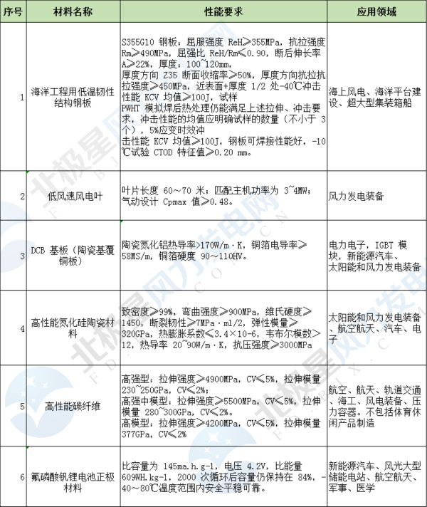  　　2017年以來，工業(yè)和信息化部聯(lián)合財政、保監(jiān)部門開展了重點新材料首批次應(yīng)用保險補償機制（以下簡稱“首批次”）試點工作。為做好2018年首批次試點工作，近日，工信部發(fā)布了關(guān)于《重點新材料首批次應(yīng)用示范指導(dǎo)目錄（2018年版）》的公示