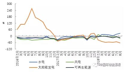  　　1、水電投資保持快速增長，風電、太陽能發(fā)電投資降幅擴大
　　
　　2018年1-8月，全國可再生能源發(fā)電工程完成投資額約為685億元，同比下降13.9%，降幅比1-7月擴大6.7個百分點。水電完成投資額快速增長，風電、太陽能發(fā)電投資下滑幅度加大