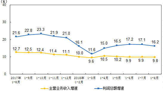 　　【中国仪表网 仪表市场】9月27日，国家统计局发布了2018年1-8月份全国规模以上工业企业利润增长状况。1-8月份，全国规模以上工业企业实现利润总额44248.7亿元，同比增长16.2%，增速比1-7月份放缓0.9个百分点
