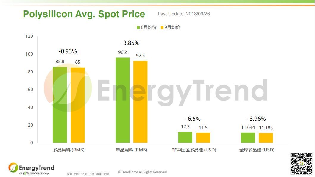 原標(biāo)題：EnergyTrend：光伏產(chǎn)業(yè)供應(yīng)鏈8-9月價格月報                根據(jù)集邦咨詢旗下新能源研究中心集邦新能源網(wǎng)（EnergyTrend）最新數(shù)據(jù)，大陸多晶用硅料9月均價為 RMB85/KG，比8月均價 RMB85.8/KG 略微下跌了 0.93%；單晶用料9月均價為 RMB92.5/KG，和上月的 RMB96.2/KG 差距達(dá)到了每千克 3.7元。非中國區(qū)多晶硅料9月均價為 US$11.5/KG，與8月均價 US$12.3/KG 相比，下跌了 6.5%