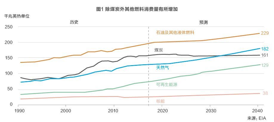 原標(biāo)題：世界能源未來何去何從？            隨著國際經(jīng)濟(jì)結(jié)構(gòu)的調(diào)整和低碳經(jīng)濟(jì)的發(fā)展，全球正在進(jìn)入新的能源轉(zhuǎn)型期。2030～2040年的全球能源格局將是檢驗?zāi)茉崔D(zhuǎn)型成果的關(guān)鍵階段