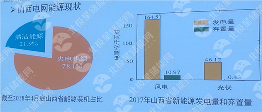 
			              2018年9月28日，“2018中國(guó)(山西)國(guó)際儲(chǔ)能產(chǎn)業(yè)發(fā)展高峰論壇”在太原拉開序幕，晉能集團(tuán)、平朔矸電、寧德時(shí)代、陽光三星、睿能世紀(jì)、普能世紀(jì)、欣旺達(dá)、天合儲(chǔ)能、南都電源、華泰慧能、華泰超威、貝肯新能源悉數(shù)到場(chǎng)。
山西作為能源大省，在儲(chǔ)能方面有著巨大的需求
