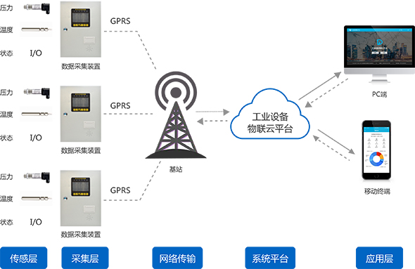 　　【中国仪表网 仪表展会】物联网作为继计算机、互联网和移动通信之后的新的信息技术，正成为推动信息技术在各行各业更深入应用的新一轮信息化浪潮。仪器仪表行业作为制造业的重要组成部分，与物联网之间的联系也是越来越密切，不少仪器仪表企业已经把握了先机，杭州稳达科技有限公司就是其中一家