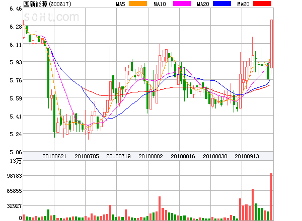 原标题:国新能源盘中异动大涨5.03%。 国新能源盘中异动大涨5.03%
