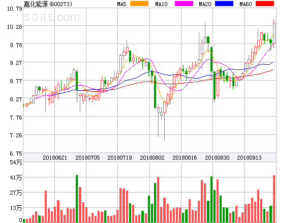 原标题:嘉化能源盘中异动大涨5.11%。 嘉化能源盘中异动大涨5.11%