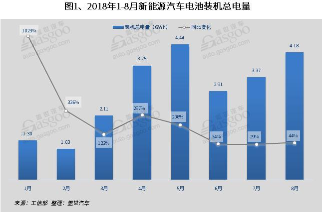 
	中國儲能網(wǎng)訊：根據(jù)蓋世汽車研究院整理的數(shù)據(jù)，2018年8月我國新能源汽車產(chǎn)量9.6萬輛，同比增長44%，8月累計產(chǎn)量55.4萬輛，同比增長62%。驅動電機電控和動力電池共同構成新能源汽車的核心三電，本文針對三電裝機量做簡要分析