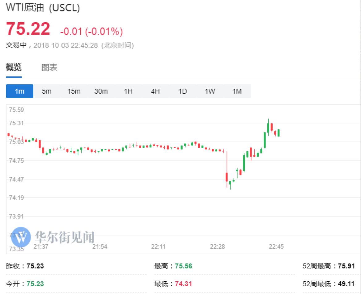 原标题:美国EIA原油库存创18个月来最大单周增幅 美国9月28日当周EIA原油库存增加797.5万桶,创2017年3月份以来最大单周增幅,远超预期的增加150万桶。WTI原油期货价格在EIA原油库存周报发布后走低,跌幅一度超过1%,但随后迅速反弹,短线最高触及75.83美元