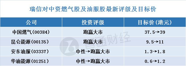 原标题:瑞信:升中资燃气股及油服股评级与目标价 荐中燃(00384)等四只股 智通财经APP获悉,瑞信发表报告称,在造福环境和政府支持的推动下,预计中国天然气需求将保持强劲,2017年至2025年的年均复合增长率为10%,但天然气短缺的挑战上升也会导致供应需要大量增加。此次在天然气改革的支持下,该行预计城市燃气及独立油田服务供应商将可分享有关好处