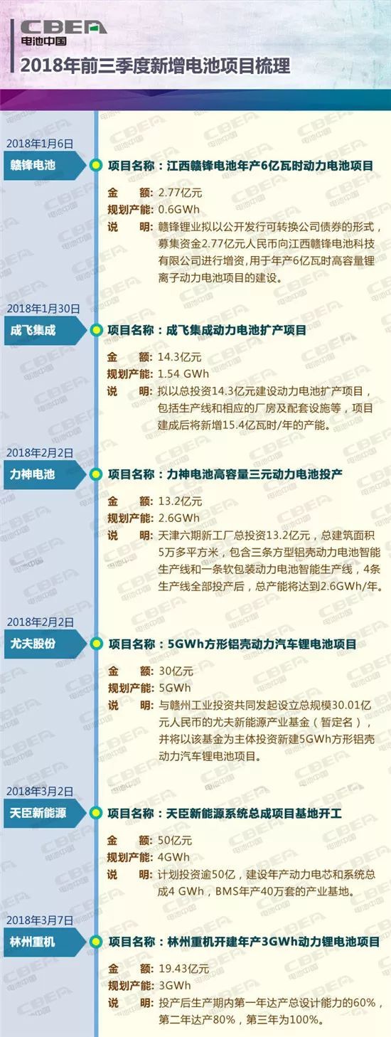 原標(biāo)題：投資逾千億規(guī)劃產(chǎn)能超230GWh 前三季度動力電池投資熱度不減            在政策的助推下，我國新能源汽車行業(yè)實(shí)現(xiàn)了快速發(fā)展。根據(jù)中汽協(xié)數(shù)據(jù)，2017年，中國新能源汽車產(chǎn)銷均接近80萬輛，分別達(dá)到79.4萬輛和77.7萬輛，同比分別增長53.8%和53.3%，產(chǎn)銷量同比增速分別提高了2.1和0.3個(gè)百分點(diǎn)