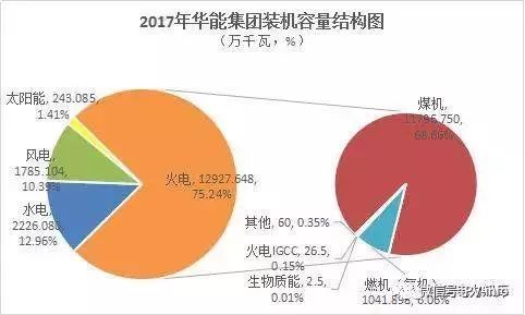 原標(biāo)題：五大發(fā)電集團(tuán)2017年業(yè)績排行（含光伏）            在已經(jīng)過去的2017年，電力行業(yè)完成一件大事，即神華集團(tuán)和國電集團(tuán)的合并重組，國家能源集團(tuán)應(yīng)運(yùn)而生！取代國電集團(tuán)，國家能源集團(tuán)第一年位列新五大發(fā)電集團(tuán)。其中國家電投集團(tuán)光伏發(fā)電總裝機(jī)突破千萬千瓦，保持全球最大的光伏發(fā)電企業(yè)地位