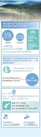 人类命运共同体理念深入人心 应对气候变化 贡献中国方案(壮阔东方潮 奋进新时代――庆祝改革开放40年・数说) 数据来源:国际能源机构 《中国应对气候变化国家方案》 《中国应对气候变化的政策与行动2017年度报告》 制图:沈亦伶 积极应对气候变化,是中国实现可持续发展的内在要求,也是深度参与全球治理、打造人类命运共同体,推动全人类共同发展的责任担当。 自1992年联合国环境与发展大会后,中国政府率先组织制定了《中国21世纪议程――中国21世纪人口、环境与发展白皮书》,并从国情出发采取了一系