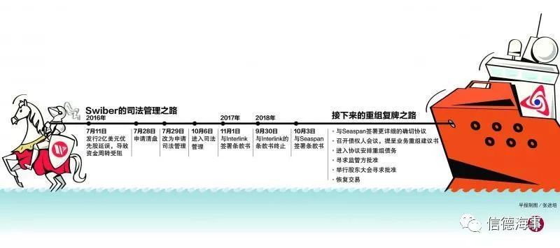 原标题:起死回生,Swiber获Seaspan 2亿美元注资,海工市场复苏在望!? Swiber控股的这个救星是在美国纽约证券交易所挂牌、美国亿万富翁华盛顿(Dennis Washington)旗下的集装箱船租赁公司Seaspan。 本地油气债务危机主角之一Swiber控股,停牌两年多后找到“白武士”,可获得高达2亿美元投资,有望最早于明年第二季结束司法管理并恢复交易