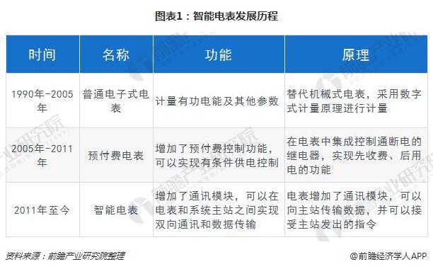 　　【中國儀表網(wǎng) 儀表市場】電力行業(yè)是關(guān)系國計民生的基礎(chǔ)能源產(chǎn)業(yè)。隨著全球經(jīng)濟的穩(wěn)步發(fā)展及人民生活水平的逐步提高，各國對電力的需求急速增加，要求各國持續(xù)加大電力基礎(chǔ)設(shè)施投資力度，從而帶動電網(wǎng)建設(shè)