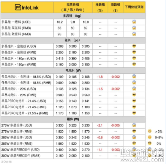 硅料

本周适逢十一长假，人民币报价皆无变化。海外部分也因为成交极少，尽管卖方报价再往下，实际成交价几乎无所参考