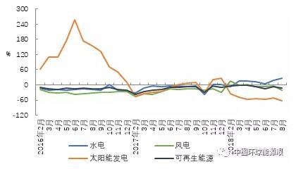 原标题: 中国1~8月光伏发电投资同比下降63.2% 2018年1-8月,全国可再生能源发电工程完成投资额约为685亿元,同比下降13.9%,降幅比1-7月扩大6.7个百分点。水电完成投资额快速增长,风电、太阳能发电投资下滑幅度加大