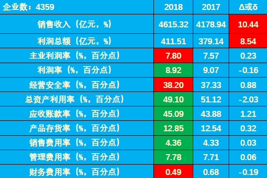 　　【中國儀表網(wǎng) 儀表市場】日前，上海儀器儀表行業(yè)協(xié)會發(fā)布了2018年1-7月儀器儀表行業(yè)經(jīng)濟運行概況。1-7月儀器儀表行業(yè)實現(xiàn)利潤總額411.51億元，同比增長8.54%，比上年下降21.94個百分點