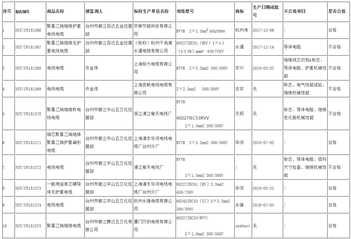 
	
                    
	【電纜網(wǎng)訊】近日，臺(tái)州市椒江區(qū)人民政府網(wǎng)發(fā)布《椒江區(qū)2018年流通領(lǐng)域電線電纜商品質(zhì)量抽檢公示》，公布15批次電線電纜商品樣品抽檢信息，其中不合格8批次。

	

	

	不合格樣品的標(biāo)稱生產(chǎn)單位涉及（標(biāo)稱）杭州千島湖永通電纜有限公司、上海標(biāo)力電纜有限公司、上海吉帆電線電纜有限公司、浙江浦江宥天電線廠、浦江宥天電線廠、杭州鵬程萬里電線電纜有限公司、YOU ZHI、（標(biāo)稱）永通中策（杭州）電纜有限公司