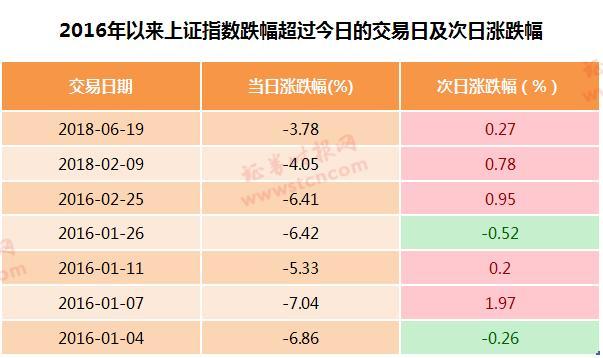 原標(biāo)題：資金出逃，市場基本面最剩的板塊浮出水面！            統(tǒng)計數(shù)據(jù)顯示，2016年以來，上證指數(shù)跌幅超過近日情形共有7次，其中5次在次日上證指數(shù)即出現(xiàn)上漲，只有2次繼續(xù)下跌。  歷史總是沒那么容易復(fù)制，昨天這走勢，三大股指穩(wěn)步走弱，下午滬深港通資金又凈流出24億，而上證50指數(shù)還是紅的，說明是內(nèi)資機構(gòu)或者是某隊在護盤，創(chuàng)業(yè)板指領(lǐng)跌，市場又認慫！ 外部壓力再大，未來反彈的動力還是來自國內(nèi)，市場少有的熱點就在油氣和化工身上