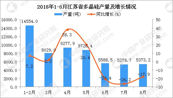 据中商产业研究院数据库显示，2018年4-7月江苏省多晶硅产量逐渐下降，2018年7月江苏省多晶硅产量为5278.7吨，同比下降26.2%。2018年8月江苏省多晶硅产量有小幅度回升，2018年8月江苏省多晶硅产量为5373.2吨，同比下降17.9%