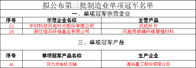  　　東方風(fēng)力發(fā)電網(wǎng)訊：工信部昨日對第三批制造業(yè)單項(xiàng)冠軍企業(yè)和單項(xiàng)冠軍產(chǎn)品名單進(jìn)行了公示，名單中包含160家企業(yè)，其中三家來自風(fēng)電行業(yè)，分別是：中材科技風(fēng)電葉片股份有限公司（風(fēng)機(jī)葉片），浙江恒石纖維基業(yè)有限公司（風(fēng)能用玻璃纖維增強(qiáng)材料），通裕重工股份有限公司（風(fēng)力發(fā)電機(jī)主軸）。


 
　　為引導(dǎo)制造業(yè)企業(yè)專注創(chuàng)新和質(zhì)量提升，在更多細(xì)分產(chǎn)品領(lǐng)域形成全球市場、技術(shù)等方面領(lǐng)先的單項(xiàng)冠軍地位，提升我國制造業(yè)國際競爭力，促進(jìn)我國產(chǎn)業(yè)整體邁向全球價(jià)值鏈中高端，根據(jù)《關(guān)于印發(fā)<制造業(yè)單項(xiàng)冠軍