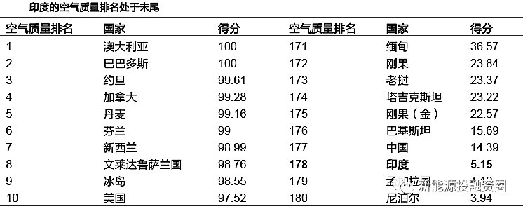 原標(biāo)題：印度光伏行業(yè)分析報告            印度近年來經(jīng)濟高速發(fā)展，但存在較為嚴重的環(huán)境問題，電力基礎(chǔ)設(shè)施落后，當(dāng)前電源主要以煤電發(fā)電為主。印度政府于2017年6月發(fā)布的《印度能源政策草案》，提出在2022年全國實現(xiàn)100%供電的計劃
