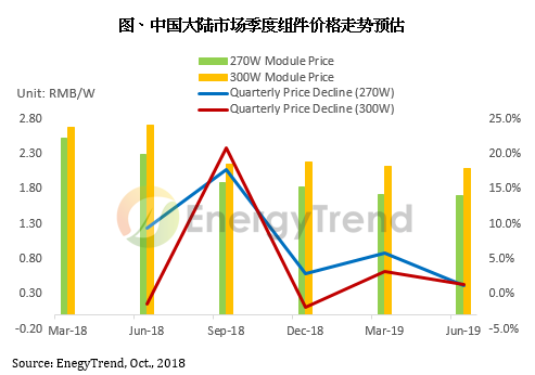 原標(biāo)題：EnergyTrend：全球光伏補(bǔ)貼政策逐步退場(chǎng)，整并、產(chǎn)能收斂成必要應(yīng)對(duì)手段            根據(jù)集邦咨詢旗下新能源研究中心集邦新能源網(wǎng)EnergyTrend最新調(diào)查，隨著全球光伏供應(yīng)與市場(chǎng)發(fā)展邁向穩(wěn)定，已有部分國(guó)家的光伏政策開始朝“擺脫補(bǔ)貼”邁進(jìn)，未來市場(chǎng)需求將走向穩(wěn)定，較難再出現(xiàn)2013~2017年間每年需求均成長(zhǎng)超過20%的光景。在此趨勢(shì)下，全球供應(yīng)鏈在產(chǎn)能安排上應(yīng)更謹(jǐn)慎，持續(xù)擴(kuò)產(chǎn)恐將導(dǎo)致經(jīng)營(yíng)風(fēng)險(xiǎn)