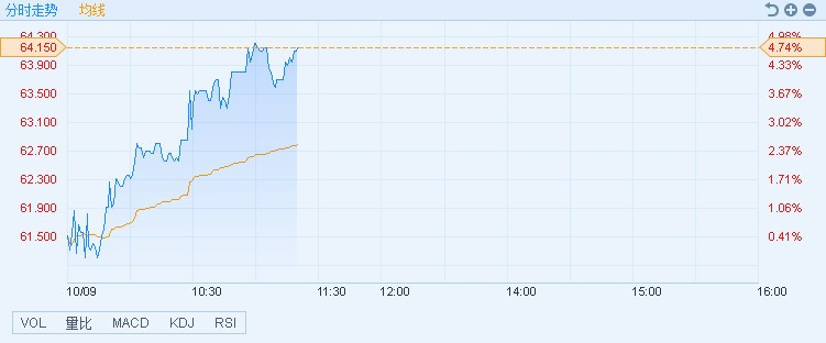 原標(biāo)題：港股異動(dòng)︱新奧能源(02688)漲4.73% 大和看高至90.5港元            智通財(cái)經(jīng)APP獲悉，燃?xì)夤善諠q，大和升新奧能源(02688)評(píng)級(jí)至“買入”，目標(biāo)價(jià)看高至90.5港元。截至11時(shí)19分，漲4.73%，報(bào)價(jià)64.15港元，成交額1.49億