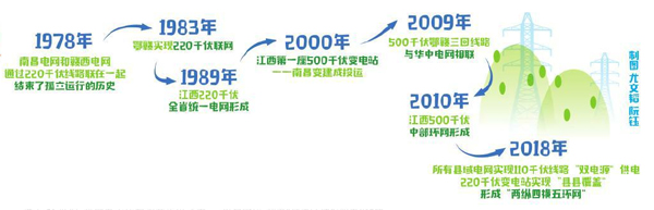 
　　夜幕降臨，華燈初上，站在江西南昌八一大橋放眼一江兩岸，燈火輝煌，流光溢彩。電能，讓贛鄱大地處處洋溢著生機(jī)與活力