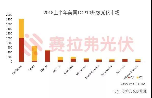 原標(biāo)題：雙反影響下的美國光伏市場            日前，美國總統(tǒng)特朗普正式宣布，將通過301條款對價(jià)值約2000億美元的中國進(jìn)口產(chǎn)品征收關(guān)稅，其中包括逆變器和非鋰電池。這是美國今年第二次對太陽能行業(yè)發(fā)起關(guān)稅制裁，盡管本次給出了臨時(shí)關(guān)稅稅率作為緩沖期，但此前的201條款已經(jīng)對美國太陽能市場產(chǎn)生了一定的影響