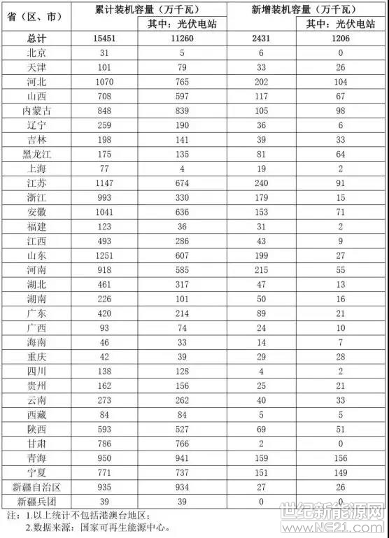 各地区所剩光伏装机规模的多少，直接决定了该地未来光伏行业的发展动态。

为了理清各地区光伏发展情况， 9月19日，国家能源局综合司印发《关于梳理“十二五”以来风电、光伏发电项目信息的通知》，通知要求各省(自治区、直辖市)于10月31前按要求梳理已纳入规划但未建成风电、光伏项目有关情况