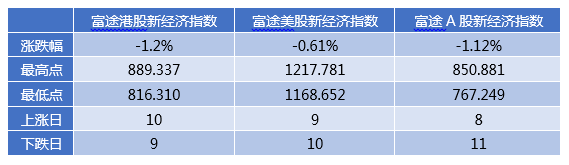 原標題：富途證券發(fā)布9月新經濟指數(shù)報告 全球新經濟走向何方？            　　9月富途港股新經濟指數(shù)和A股新經濟指數(shù)及美股新經濟指數(shù)均有小幅下跌。港股新經濟指數(shù)收報863.986點，跌幅1.2%