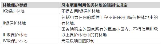 　　2017年12月26日，國(guó)家能源局在京召開(kāi)2018年能源工作會(huì)議，會(huì)議明確指出，2018年在能源結(jié)構(gòu)上要“穩(wěn)步推進(jìn)陸上風(fēng)電項(xiàng)目建設(shè)，加快推進(jìn)海上風(fēng)電和分布式風(fēng)電發(fā)展，有序推進(jìn)光伏發(fā)電項(xiàng)目建設(shè)，大力推進(jìn)分布式能源發(fā)展”，可以預(yù)見(jiàn)，在光伏發(fā)電迅猛發(fā)展的同時(shí)，2018年風(fēng)力發(fā)電也將進(jìn)入快速發(fā)展階段。
　　新年伊始，陽(yáng)光所廣州辦公室先后承接了數(shù)個(gè)風(fēng)電項(xiàng)目法律服務(wù)，業(yè)務(wù)類(lèi)型涉及EPC總承包、項(xiàng)目開(kāi)發(fā)建設(shè)和項(xiàng)目并購(gòu)等，既有陸上風(fēng)電也有海上風(fēng)電