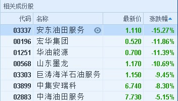 原標題：港股異動︱受國際油價拖累 安東油田服務(03337)跌15.27%            智通財經APP獲悉，受國際油價拖累，油服板塊遭重創(chuàng)，截至11時30分，安東油田服務(03337)跌15.27%，報價1.11港元，華油能源(01251)跌11.39%，報0.52港元，山東墨龍(00568)跌10.69%，報0.7港元，中集安瑞科(03899)跌8.3%，報6.74港元，中海油服(02883)跌5.15%，報7.73港元。  消息面上，周三，紐約11月份期油每桶收報73.17美元，跌1.79美