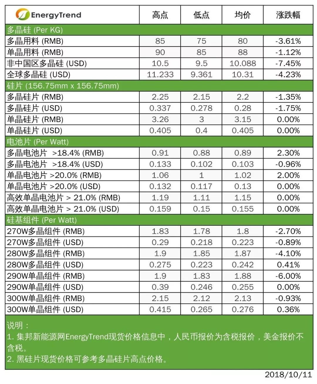 原標題：【光伏】硅料價格全面下跌，市場步入需求旺季             根據(jù)集邦咨詢旗下新能源研究中心集邦新能源網(wǎng)（EnergyTrend）分析，本周供應鏈各環(huán)節(jié)價格跌多漲少。上游硅料價格大幅向下修正，硅片依舊維持單、多晶兩樣情，電池漲跌互見，組件則在觀望后續(xù)需求動能的情況下緩跌