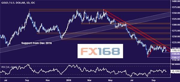 原標(biāo)題：dailyfx：10.10黃金和原油行情分析            FX168財(cái)經(jīng)報(bào)社(香港)訊 dailyfx網(wǎng)站周三(10月10日)撰文稱，由于缺乏重大經(jīng)濟(jì)數(shù)據(jù)，黃金止步不前。 原油也未能擺脫盤整，接下來市場會關(guān)注美國石油學(xué)會的庫存統(tǒng)計(jì)