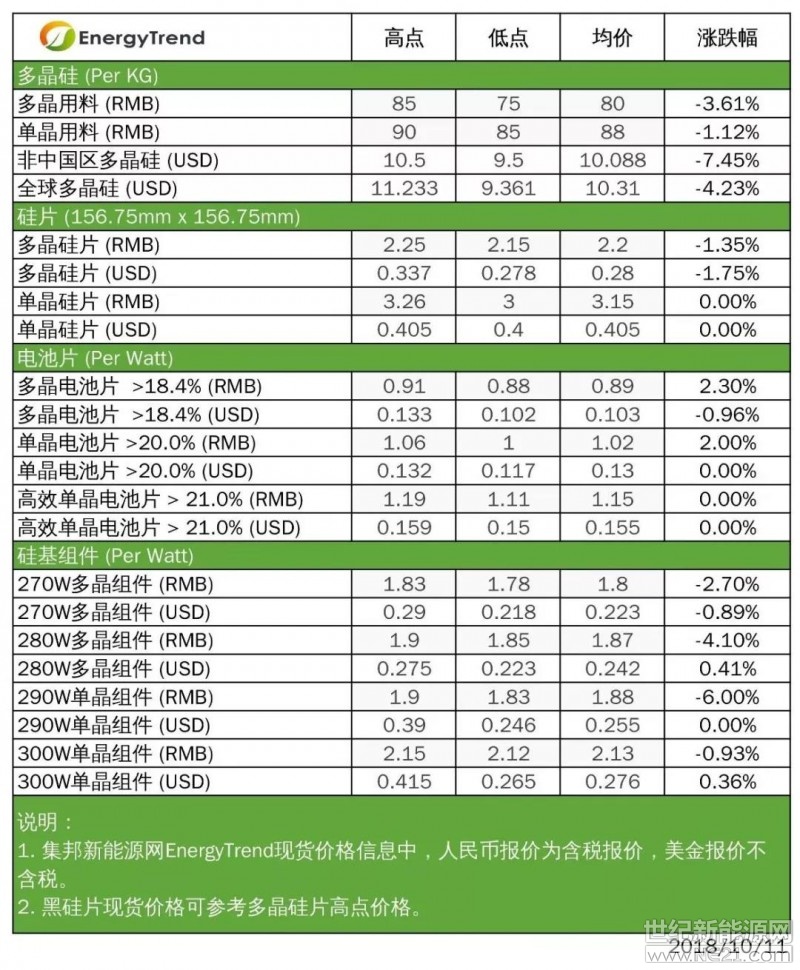 根据集邦咨询旗下新能源研究中心集邦新能源网(EnergyTrend)分析，本周供应链各环节价格跌多涨少。上游硅料价格大幅向下修正，硅片依旧维持单、多晶两样情，电池涨跌互见，组件则在观望后续需求动能的情况下缓跌