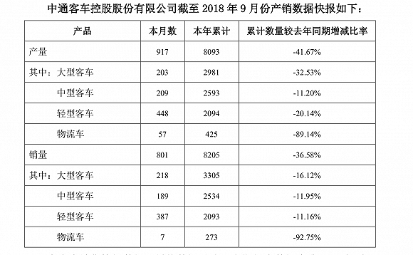 原標題：補貼少了收入下滑 中通客車預計前三季度凈利下降七成            新能源汽車補貼退潮后，電動車行業(yè)企業(yè)業(yè)績均出現(xiàn)不同程度的下滑，中通客車（000975.SZ）也不例外。 10月10日晚間，中通客車發(fā)布2018年三季度業(yè)績預告