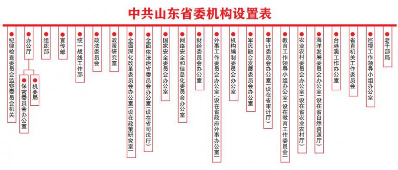 　　10月1日，黨中央、國務(wù)院批準(zhǔn)了《山東省機(jī)構(gòu)改革方案》。10月8日，省委十一屆六次全會(huì)審議通過《關(guān)于山東省省級機(jī)構(gòu)改革的實(shí)施意見》，標(biāo)志著我省機(jī)構(gòu)改革進(jìn)入全面實(shí)施階段