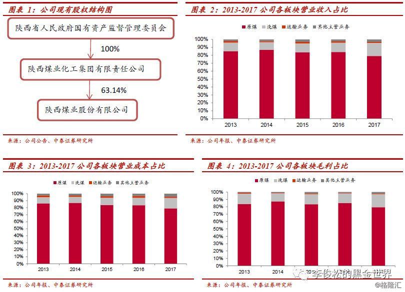 原標題：【中泰煤炭】陜西煤業(yè)（601225.SH）：優(yōu)質動力煤龍頭，新產能投放及蒙華鐵路即將開通助力業(yè)績增長            作者：中泰煤炭李俊松張緒成陳晨 來源：李俊松的黑金世界 公司簡介：優(yōu)質動力煤龍頭、業(yè)績持續(xù)提升 陜西煤業(yè)（601225.SH）成立于2008年，是陜西煤業(yè)化工集團有限責任公司煤炭資產唯一上市平臺，亦是陜西省唯一集產、運、銷為一體的省屬特大型煤炭企業(yè)。公司擁有完整的煤炭生產、銷售和運輸體系，主導產品為優(yōu)質動力煤、化工及冶金用煤，主要用于電力、化工和冶金等行業(yè)