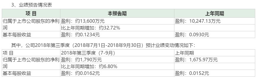 原標題：東方能源前三季度預計盈利1.36億同比增33% 收購子公司貢獻突出            挖貝網訊 10月11日消息，A股上市公司東方能源(000958)前三季度預計可實現盈利1.36億元，較上年同期增加32.72%。公司在今年全資收購了山西可再生能源有限公司(簡稱：山西可再生)，對公司盈利貢獻明顯