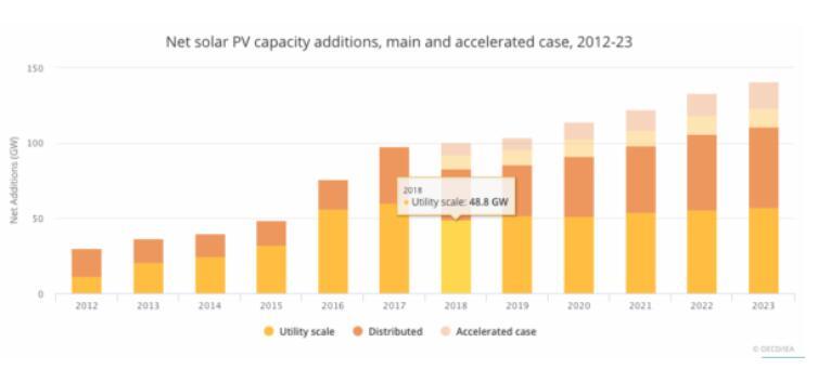 原標(biāo)題：IEA：2018全球太陽能新增裝機83GW 未來五年將新增575GW            本周一，國際能源署(IEA)公布了其對全球可再生能源市場的最新預(yù)測，包括未來五年光伏發(fā)電的新增裝機數(shù)據(jù)。在2018年可再生能源發(fā)展數(shù)據(jù)基礎(chǔ)上，該機構(gòu)預(yù)計全球光伏發(fā)電新增裝機量今年將下降15%至83吉瓦，此后光伏裝機量將緩慢上升，至2023年達到111吉瓦