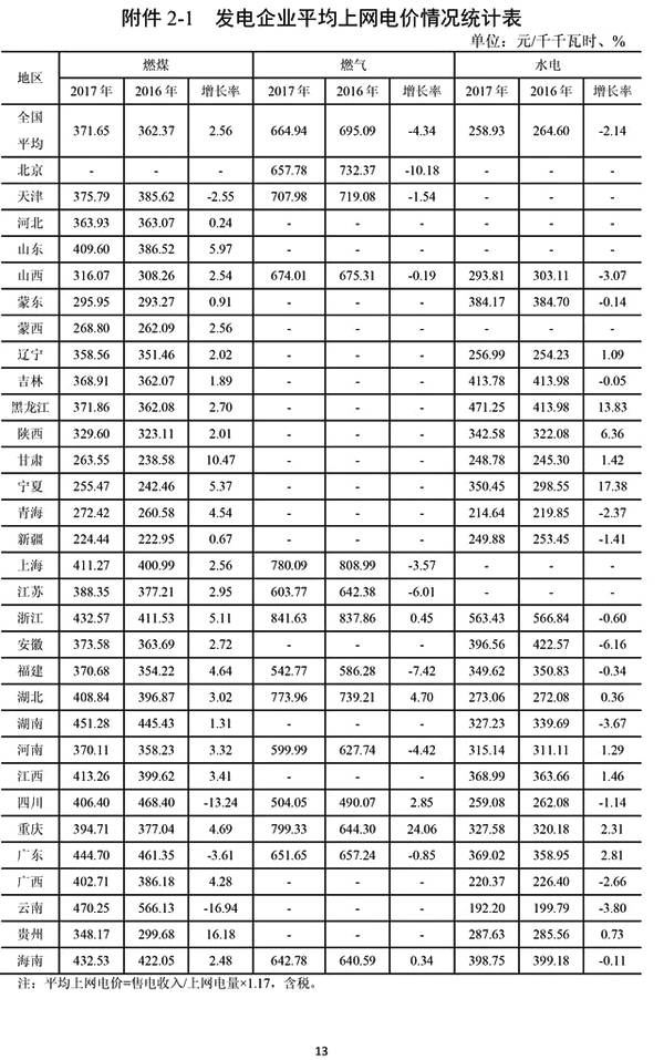                                         
	　　國家能源局近日發(fā)布了2017年全國31?。▍^(qū)）的上網(wǎng)電價(jià)。其中風(fēng)電平均上網(wǎng)電價(jià)為562.30元/千千瓦時(shí)，燃煤發(fā)電的平均上網(wǎng)電價(jià)為371.65元/千千瓦時(shí)