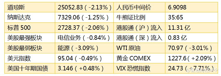 原標(biāo)題：智通港股早知道 |（10月12日）中期沒(méi)見(jiàn)底 短期反彈            【重要數(shù)據(jù)】  【智通觀點(diǎn)】 1. 昨天全球股市都被血洗了一遍，港股要說(shuō)哪里稍微好點(diǎn)兒就是國(guó)慶節(jié)開(kāi)市先跌為敬，昨天的跌幅就少了那么一點(diǎn)點(diǎn)。作為偉大的特朗普大帝，股市大跌的鍋肯定是不背的，不帶一絲煙火氣的就丟給了美聯(lián)儲(chǔ)