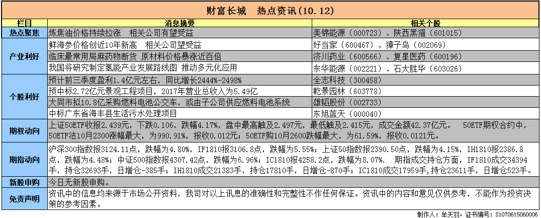 原標題：財富長城 熱點資訊（10.12）             1．臨床最常用局麻藥物斷貨 原材料價格暴漲近百倍 ---------------- 近日，一則商業(yè)公司發(fā)給醫(yī)院的斷貨說明在業(yè)內流傳。通知顯示，斷貨的藥品為鹽酸利多卡因膠漿，斷貨原因是廠家無原料，無法生產(chǎn)