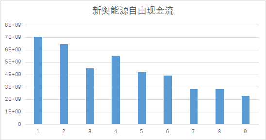 原標(biāo)題：憑自由現(xiàn)金流穿越凜冬，不止有格力電器，還有天然氣賽道上的新奧能源            天然氣業(yè)務(wù)天生自帶壟斷效應(yīng)。 一方面：基于其公用事業(yè)特性，接入之后客戶和現(xiàn)金流源源不斷，自由現(xiàn)金流穩(wěn)定可預(yù)期