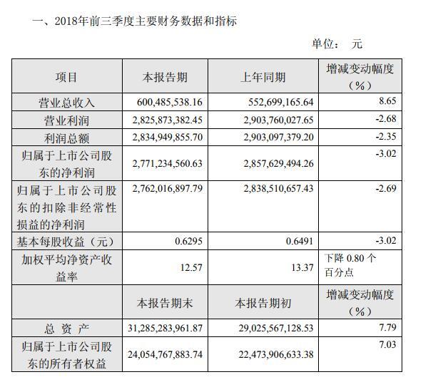 原標(biāo)題：川投能源2018前三季度收入6億元 利潤27.7億元            挖貝網(wǎng) 10月12日消息，川投能源(600674)發(fā)布2018年前三季度業(yè)績預(yù)告，營業(yè)總收入6億元，同比增長8.65%。利潤27.7億元，同比下降3.02%