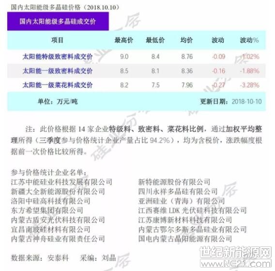 本周国内多晶硅特级致密料价格区间在8.4-9.0万元/吨，均价下滑至8.76万元/吨，周环比跌幅为1.02%。多晶硅片主流价格在2.15-2.25元/片，均价在2.20元/片，周环比下滑3.00%；单晶硅片主流价格在3.00-3.26元/片，均价3.15元/片维持不变