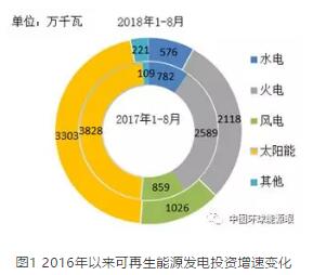 　　全國新增發(fā)電裝機(jī)容量同比減少。1-8月，全國電源新增生產(chǎn)能力（正式投產(chǎn)）7254萬千瓦，較上年同期少投產(chǎn)913萬千瓦，同比下降11.2%