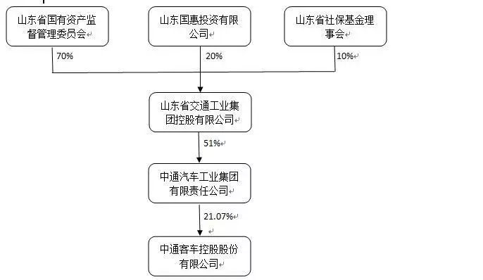 原標(biāo)題：沒有補(bǔ)貼凈利就降9成！中通客車轉(zhuǎn)嫁山東重工“以退為進(jìn)”？            10月11日公布的中通客車三季度預(yù)告依舊不如人意，而公司將業(yè)績大幅下滑的原因繼續(xù)歸咎于政策補(bǔ)貼的持續(xù)退坡。作為業(yè)內(nèi)最早布局電動客車的企業(yè)，中通客車在政策的收緊下是否面臨風(fēng)險？轉(zhuǎn)型受阻后，山東重工集團(tuán)的介入是否能讓企業(yè)得到庇護(hù)？ 10月11日，中通客車公布了2018年第三季度的業(yè)績預(yù)告，2018年1月1日至2018年9月30日期間，歸屬母公司的凈利潤為3000-3500萬元，相比同期的凈利潤1.22億元，利潤大幅下降了7